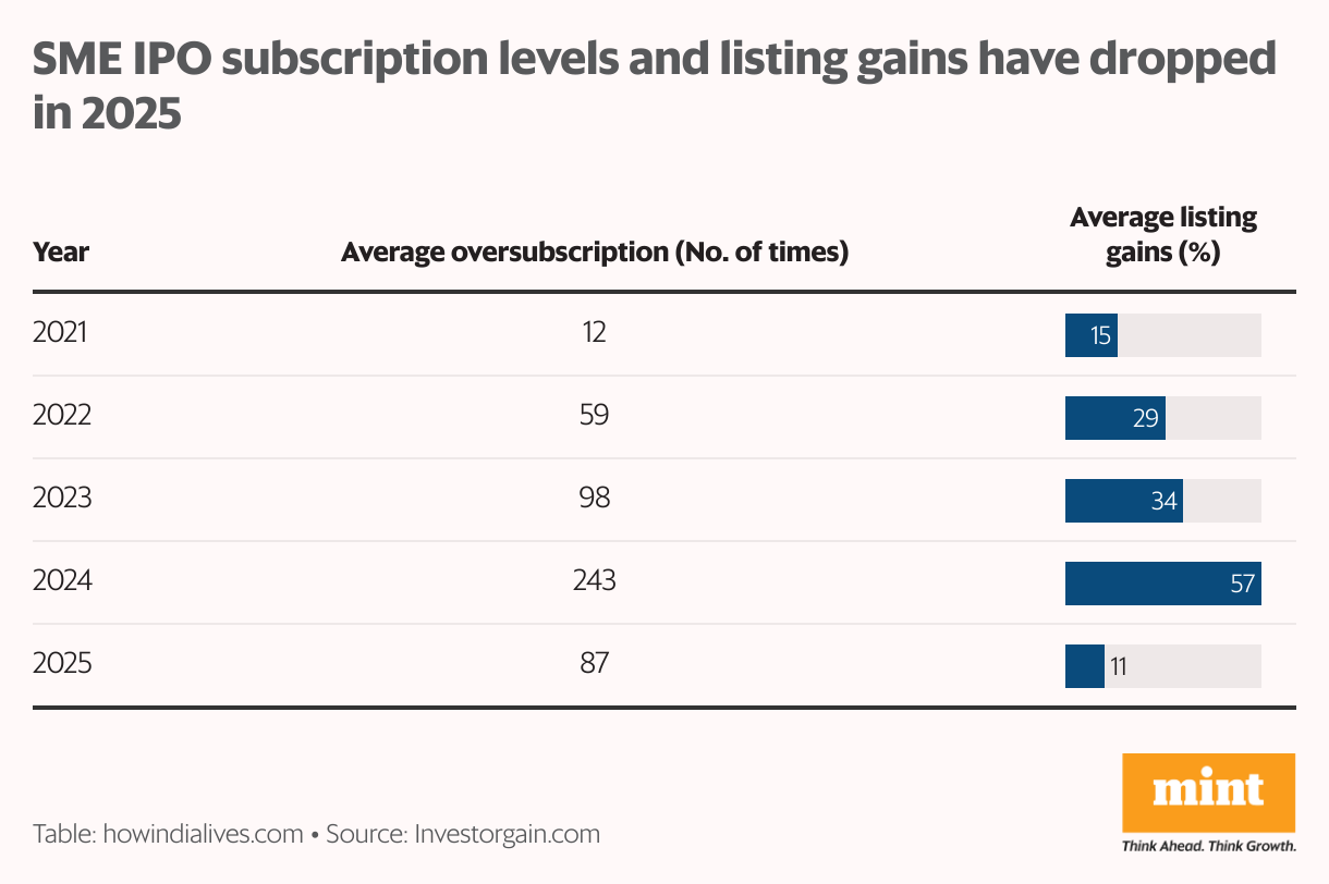 चार्ट से पता चलता है कि 2025 में, एसएमई आईपीओ में निवेशक ओवरसब्सक्रिप्शन स्तर (2024 में 242.6 गुना से 2025 में 86.5 तक) और औसत लिस्टिंग लाभ (2024 में 56.9% से 2025 में 11.32% तक) दोनों में तेज गिरावट देखी गई।