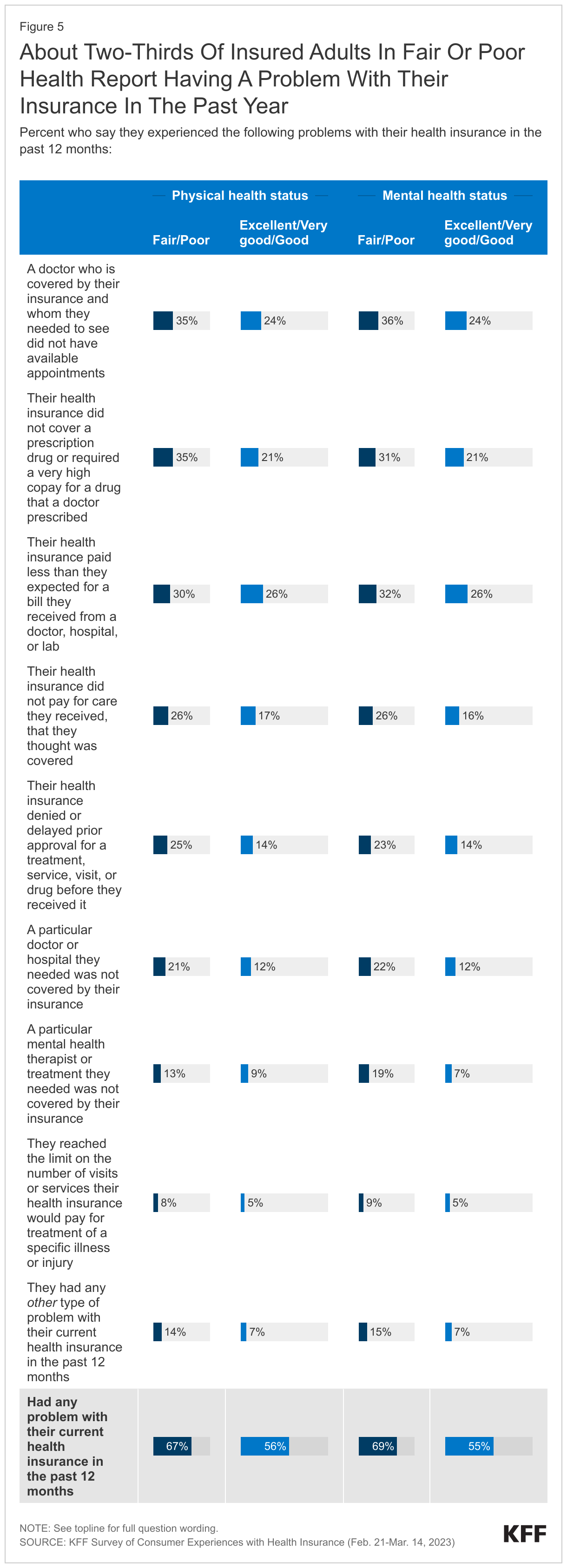 About Two-Thirds Of Insured Adults In Fair Or Poor Health Report Having A Problem With Their Insurance In The Past Year data chart