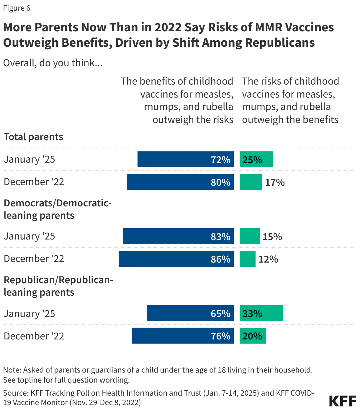 More Parents Now Than in 2022 Say Risks of MMR Vaccines Outweigh Benefits, Driven by Shift Among Republicans data chart