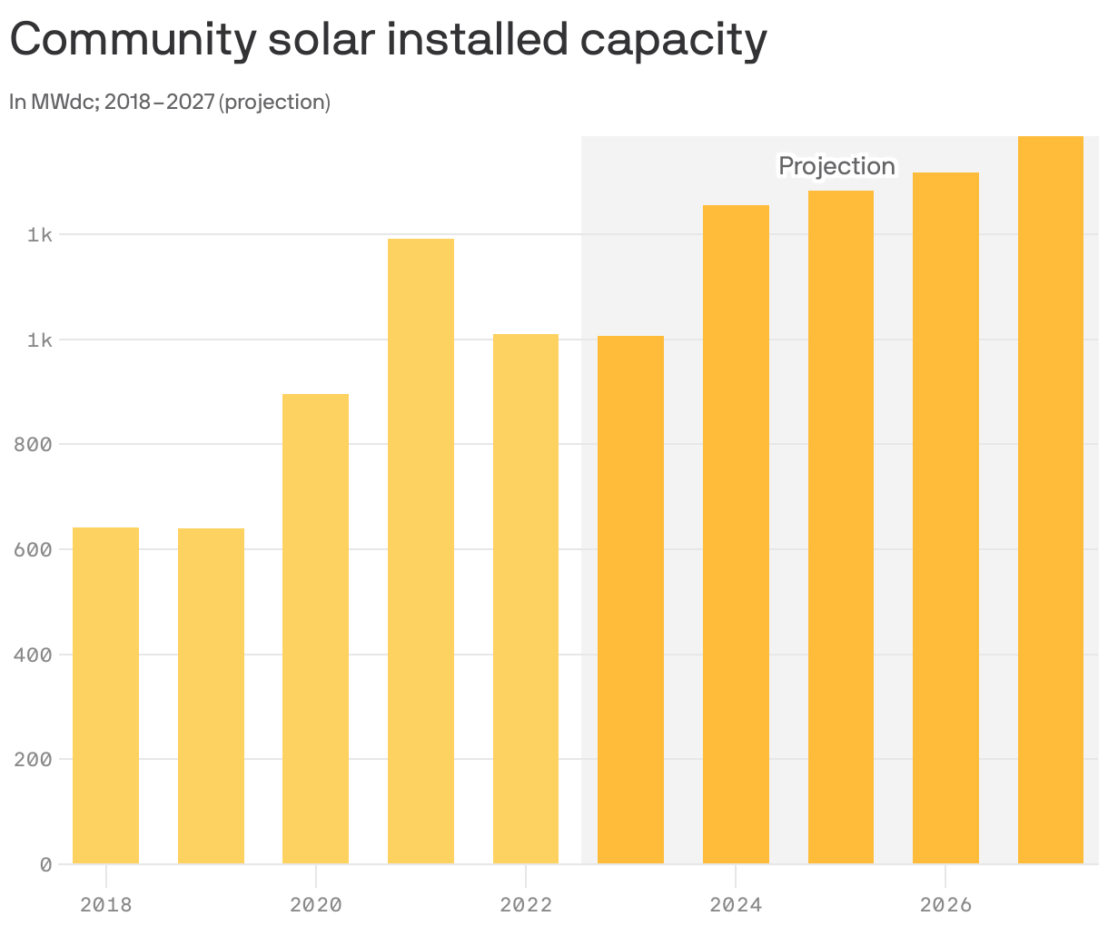 Community solar installed capacity