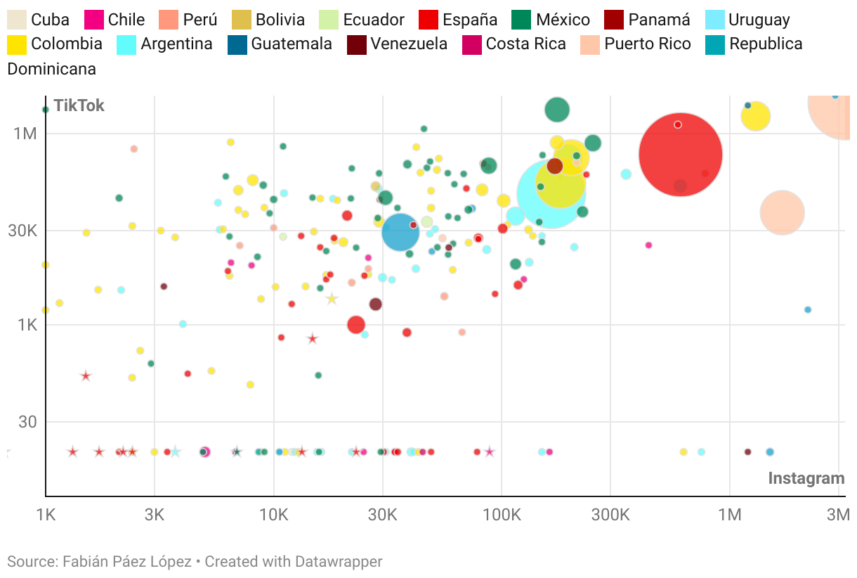 Scatter Plot