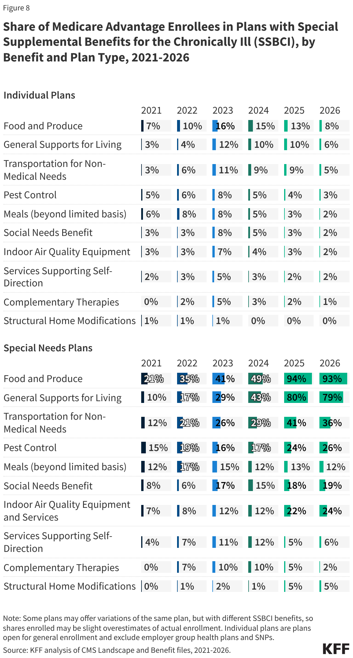 Share of Medicare Advantage Enrollees in Plans with Special Supplemental Benefits for the Chronically Ill (SSBCI), by Benefit and Plan Type, 2021-2026 (Split Bars)