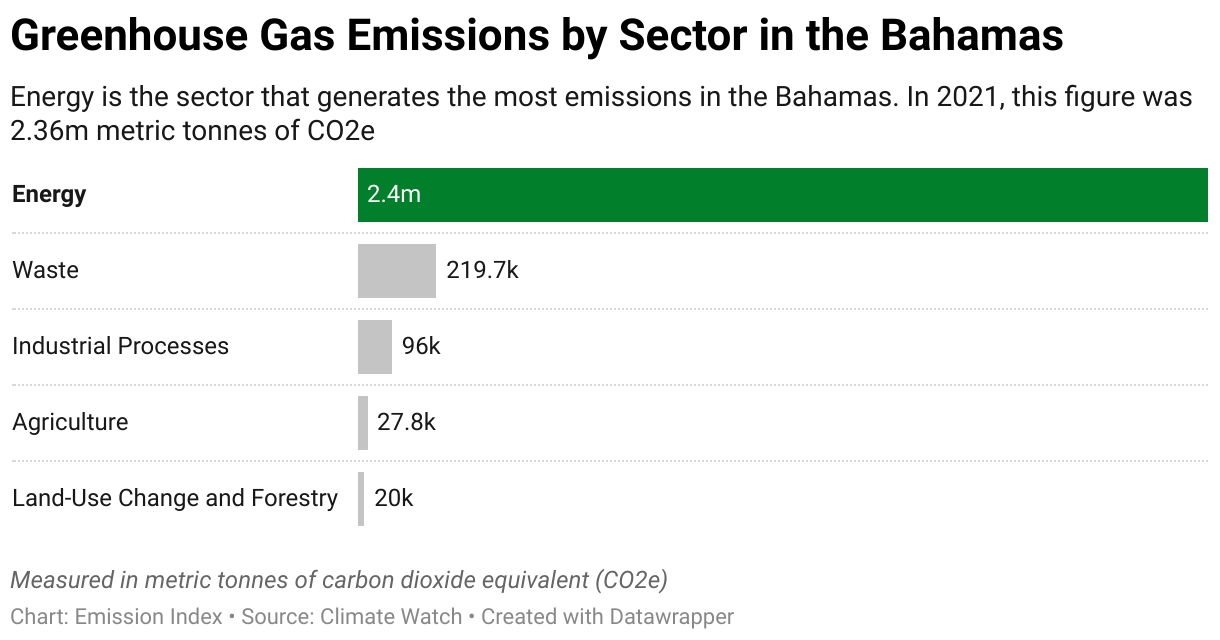 Greenhouse Gas Emissions in the Bahamas 7 Chart showing 2020 emissions in the Bahamas for the energy, agriculture, industrial, waste and land-use sectors.
