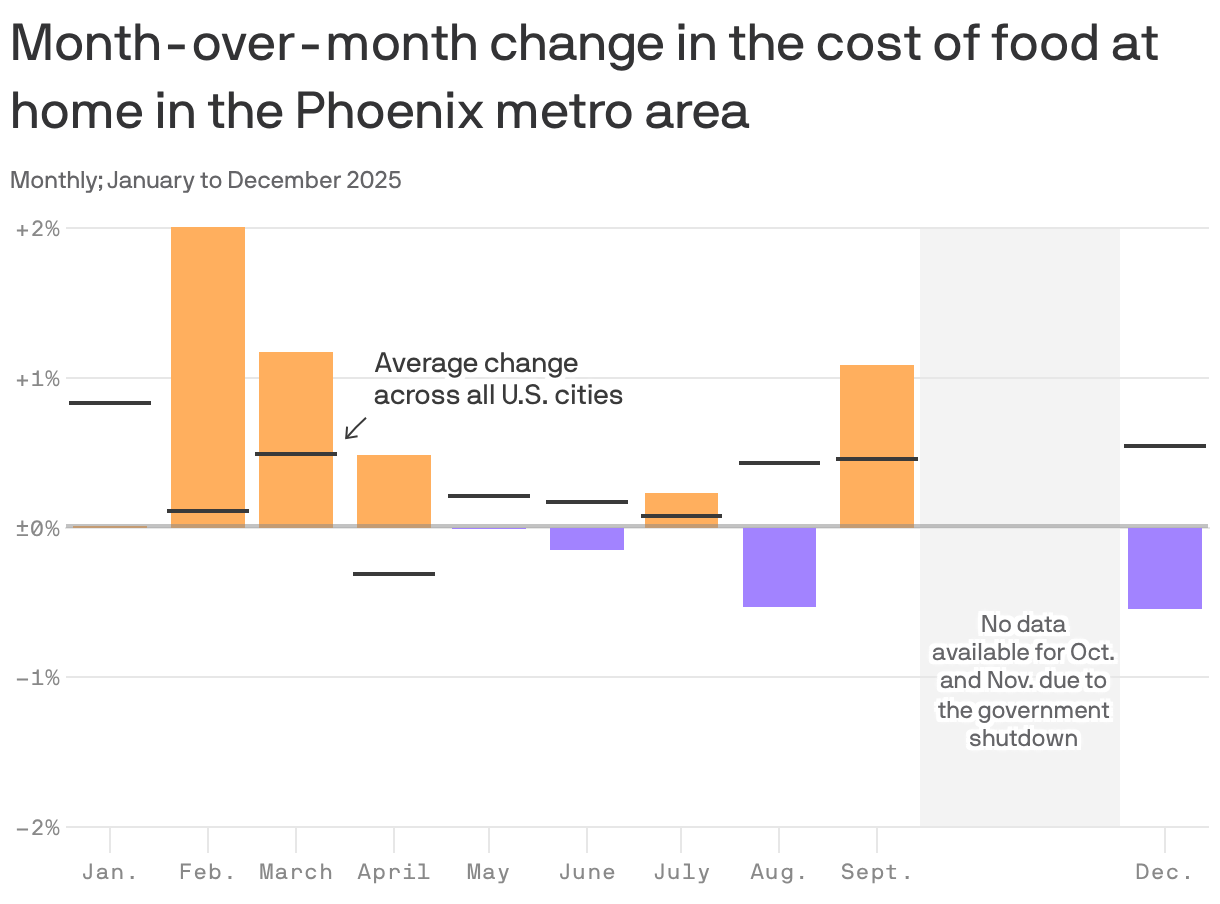 A column chart showing the month-over-month change in the cost of food at home in the Phoenix metro area for all months in 2025. On average, food costs in Phoenix rose faster than the national average. Comparing December to November, food at home cost 0.5% less in Phoenix, and 0.5% more nationally.