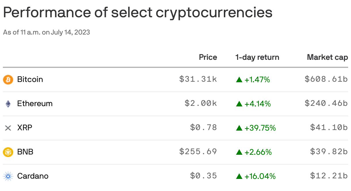 Performance of select cryptocurrencies