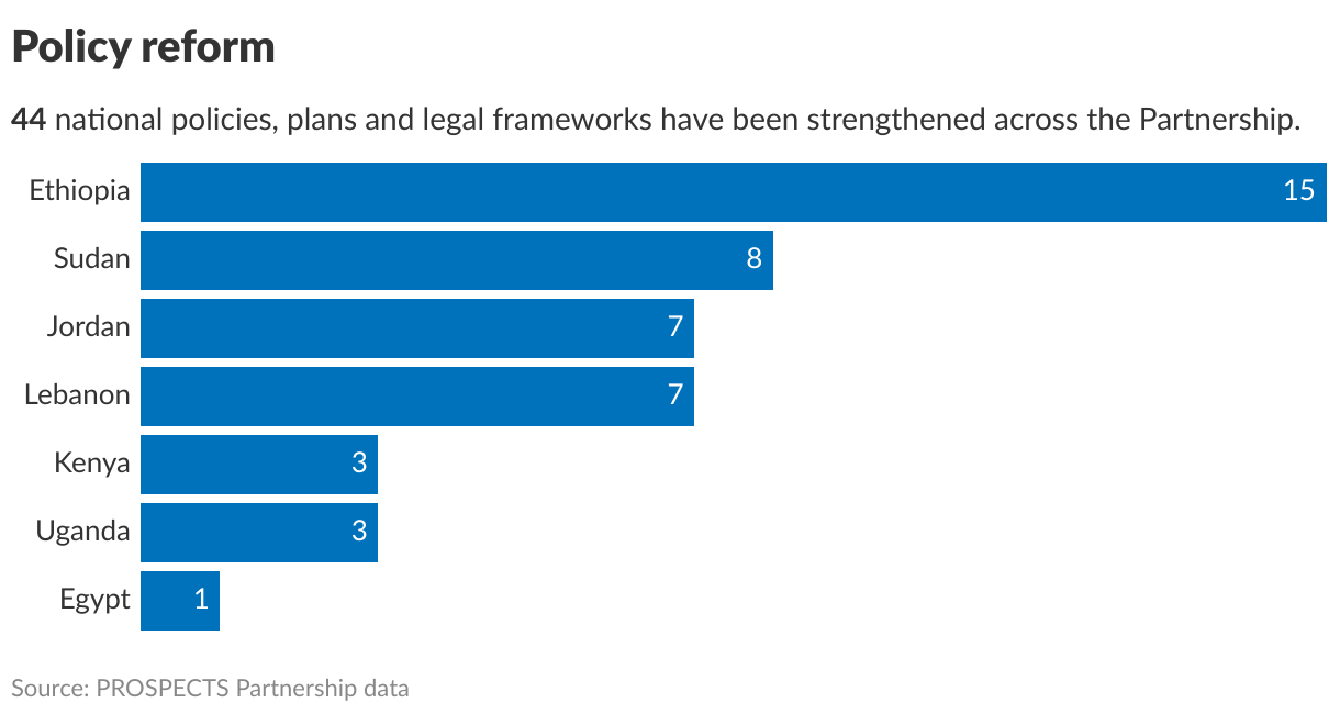 Policy reform (Bar Chart)