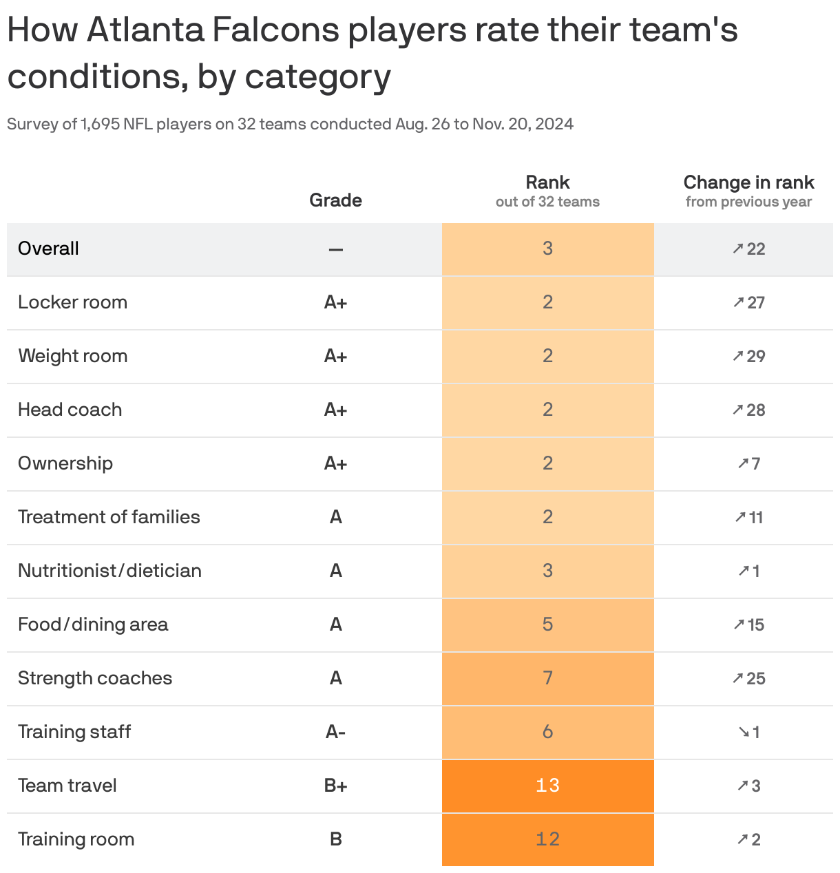 A table showing how NFL players for the Atlanta Falcons grade their team's conditions. In 2024, the team ranked 3 out of 32 for working conditions. Its overall rank increased by 22 places compared to the year before.