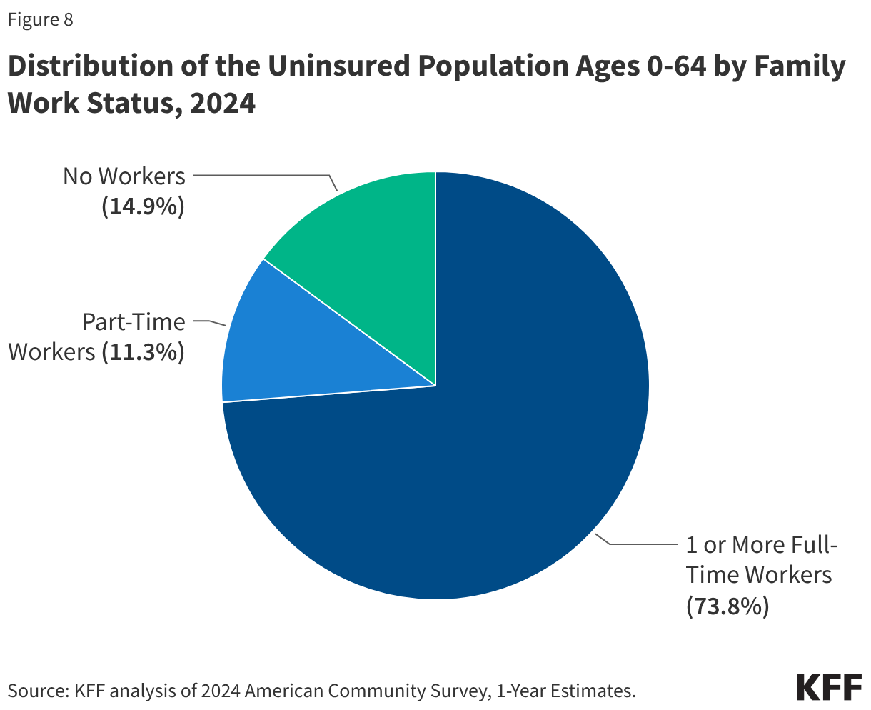 Distribution of the Uninsured Population Ages 0-64 by Family Work Status, 2024 (Pie Chart)