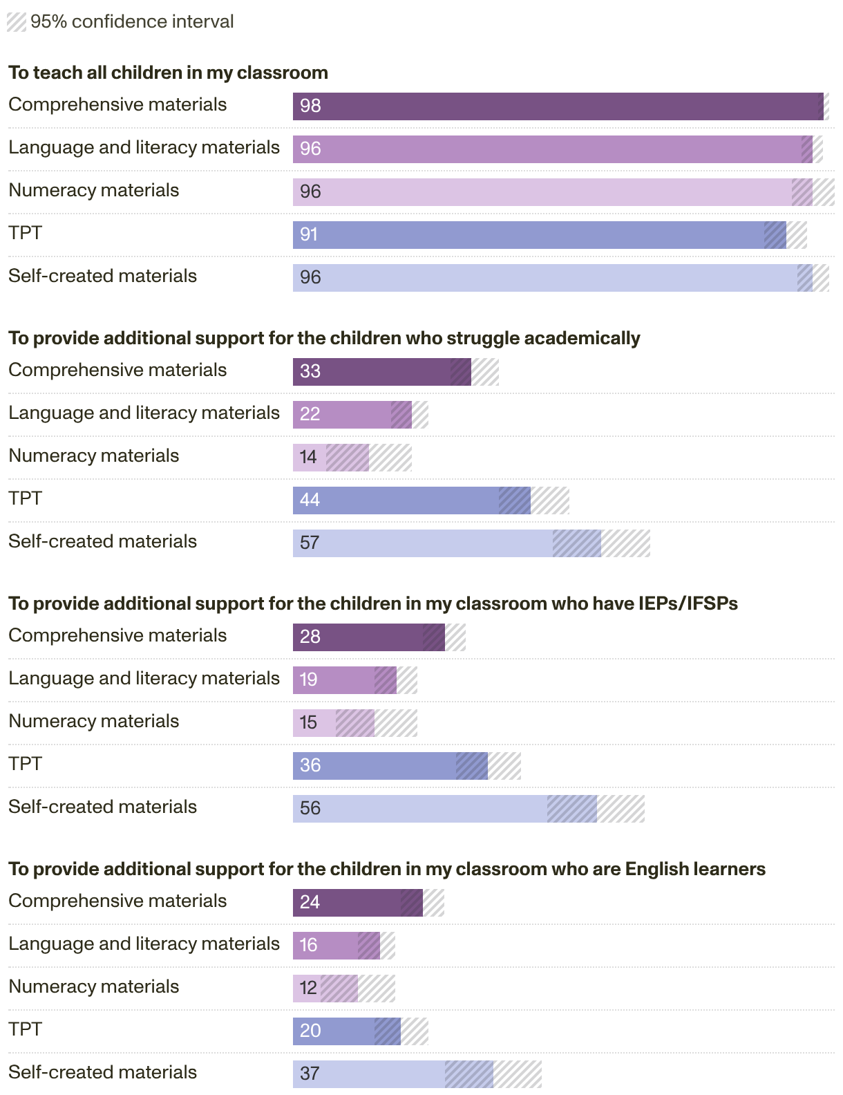 Grouped bar chart comparing the type of materials teachers used and for what purpose.