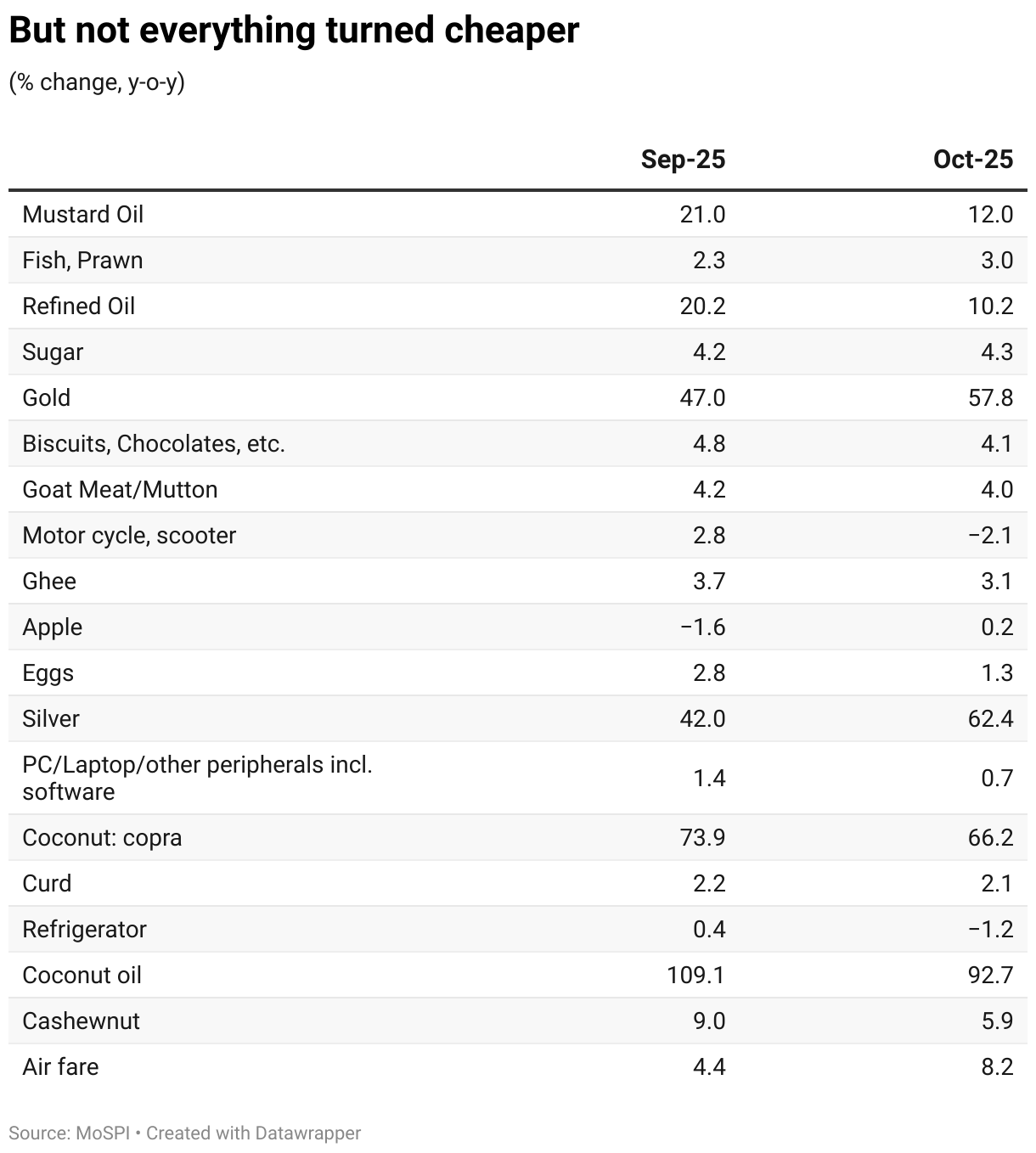But not everything turned cheaper (Table)