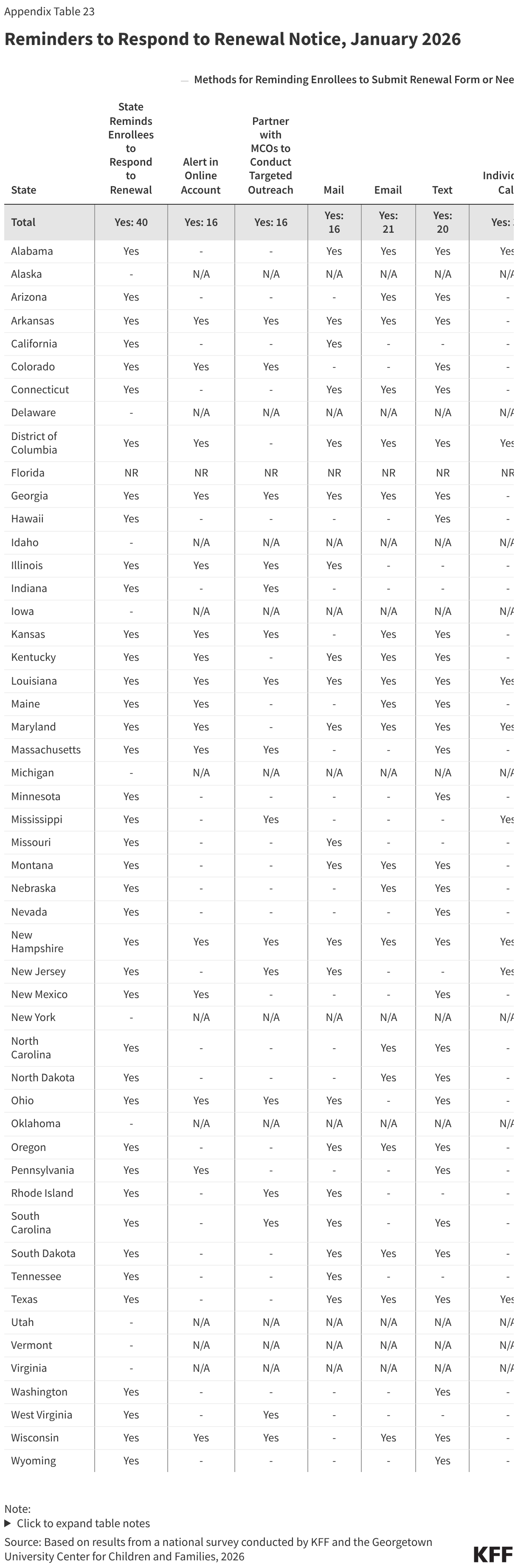 Reminders to Respond to Renewal Notice, January 2026 (Table)