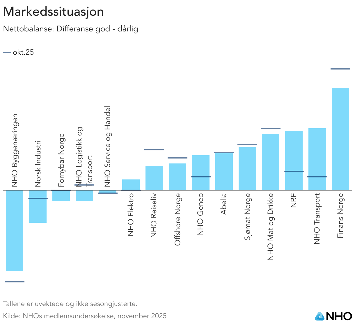 Markedssituasjon (Column Chart)
