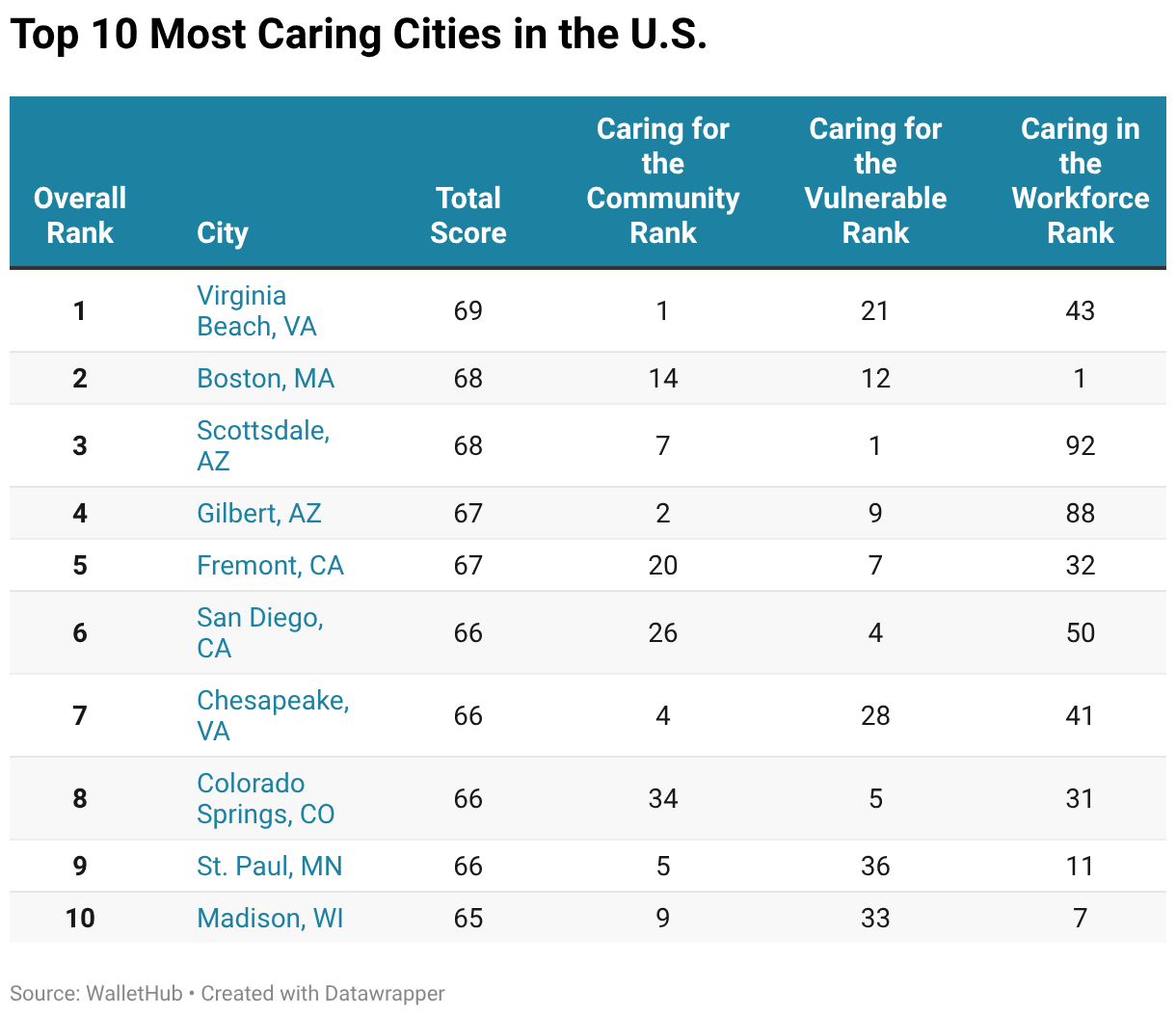 Top 10 Most Caring Cities in the U.S. (Table)