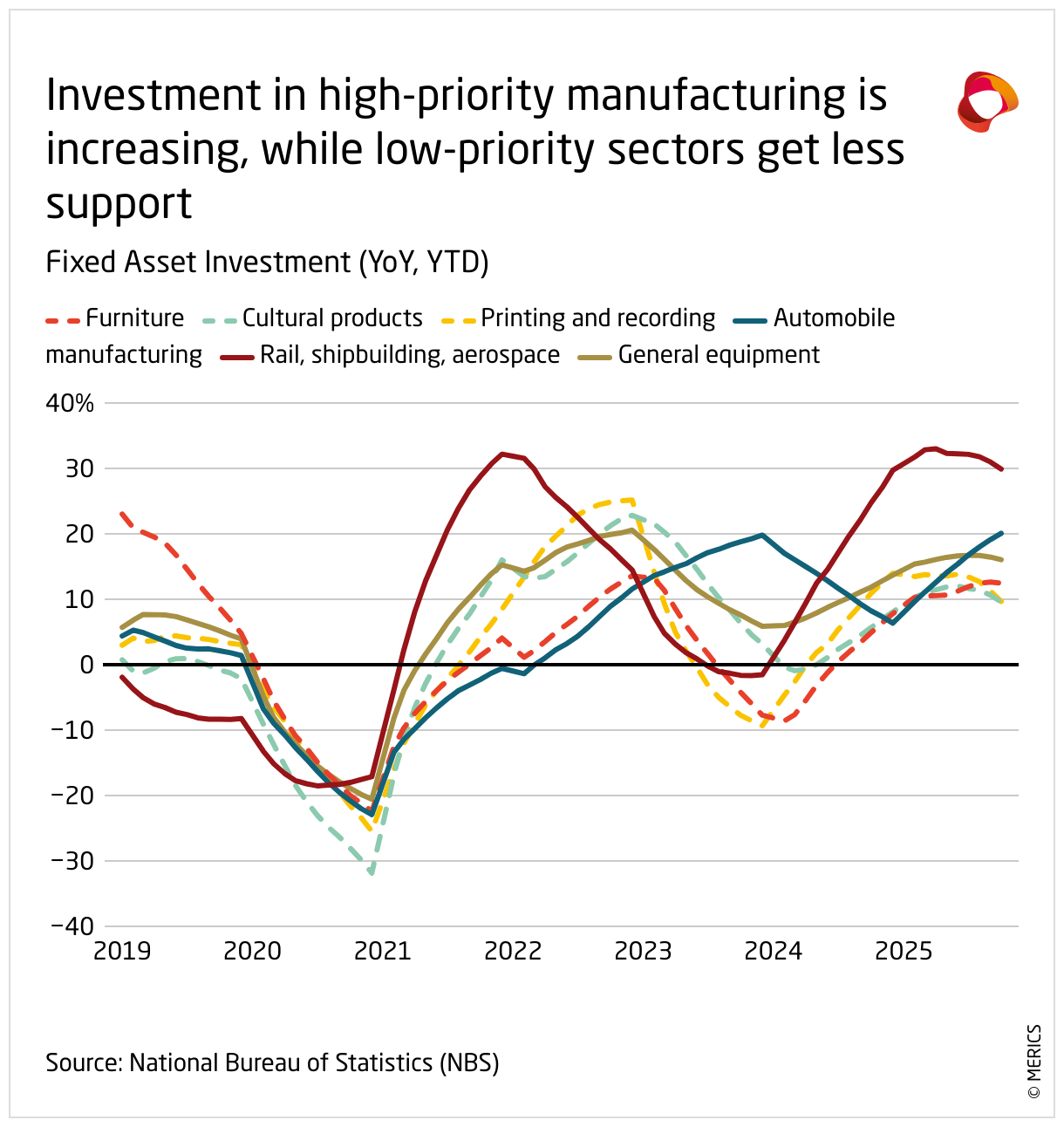 Investment in high-priority manufacturing is increasing, while low-priority sectors get less support (Line chart)