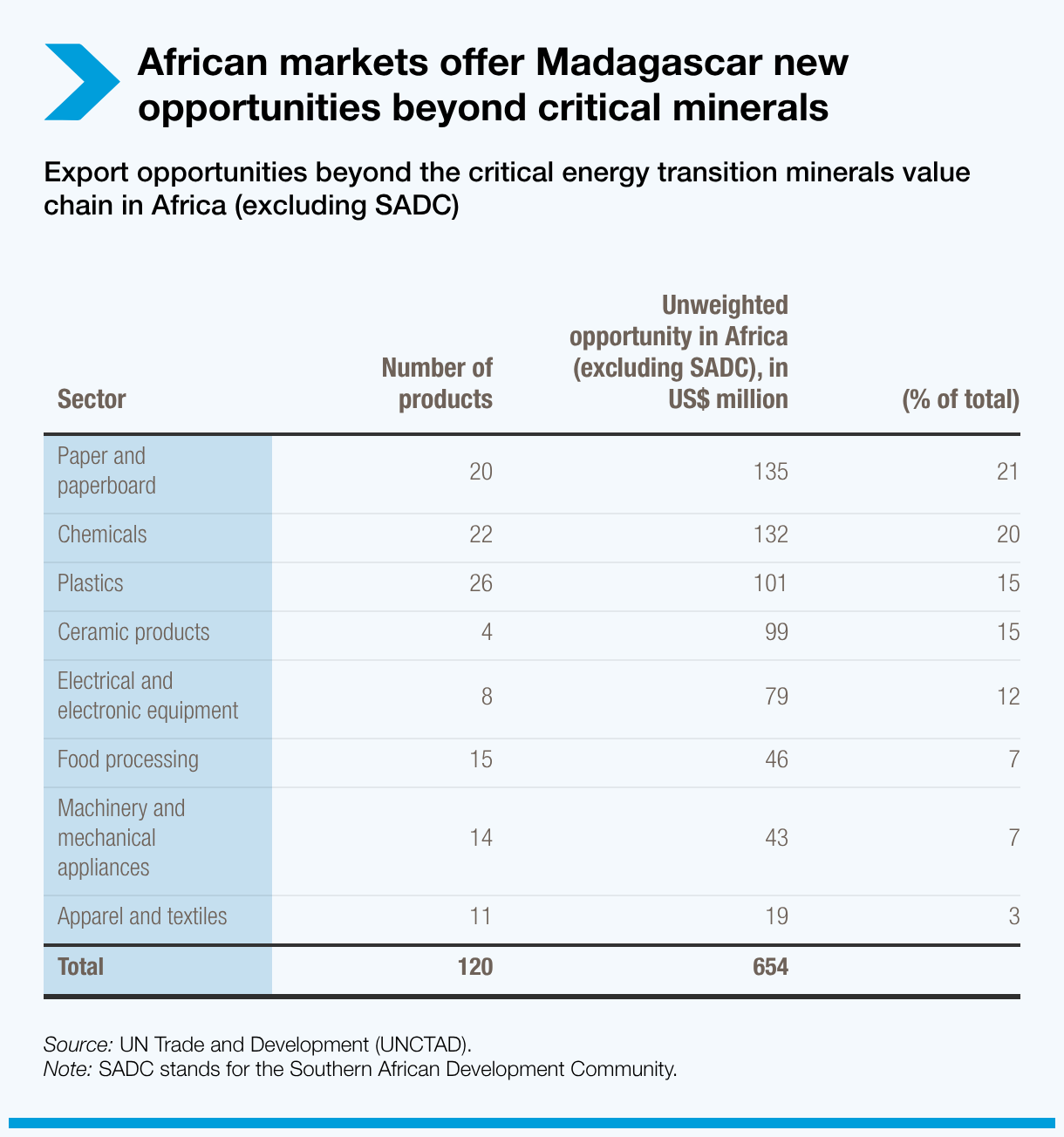 African markets offer Madagascar new opportunities beyond essential minerals