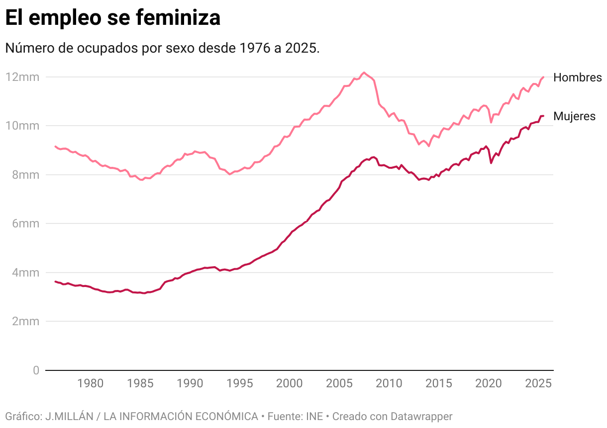 O emprego é feminizado (linhas)