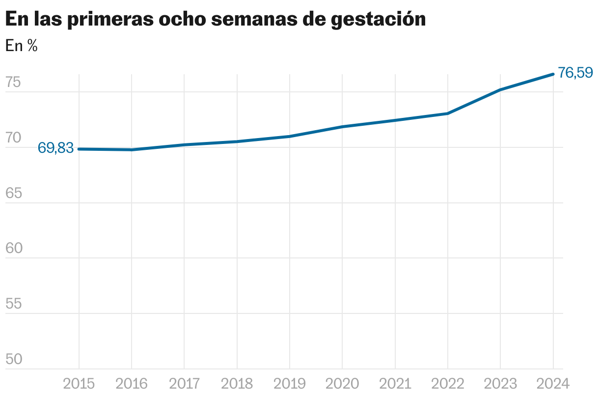 En las primeras ocho semanas de gestación (Líneas)