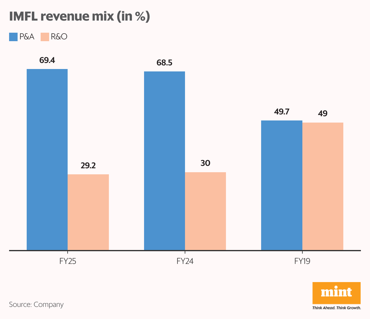 IMFL revenue mix (in %) (Grouped column chart)
