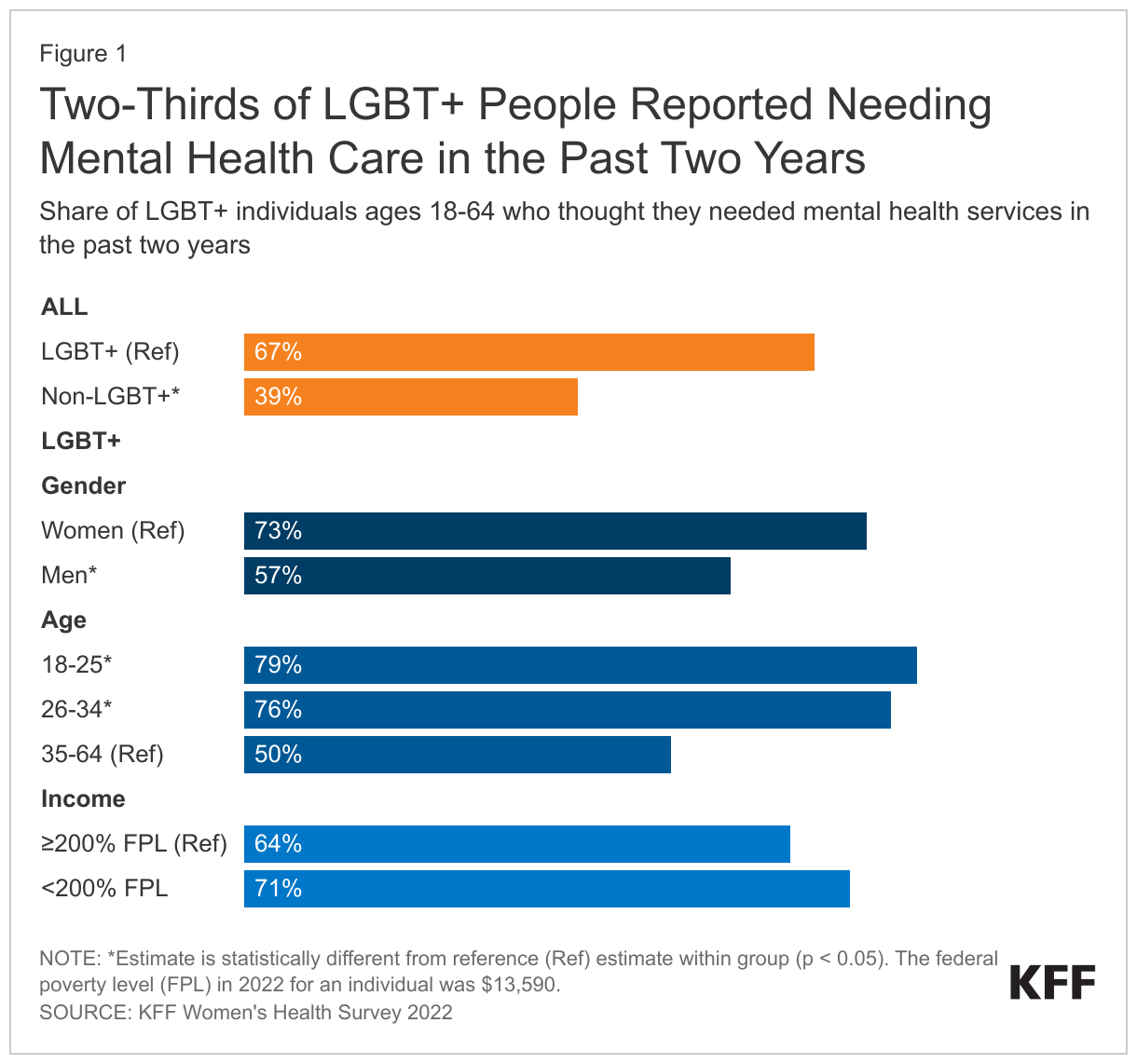 Two-Thirds of LGBT+ People Reported Needing Mental Health Care in the Past Two Years data chart