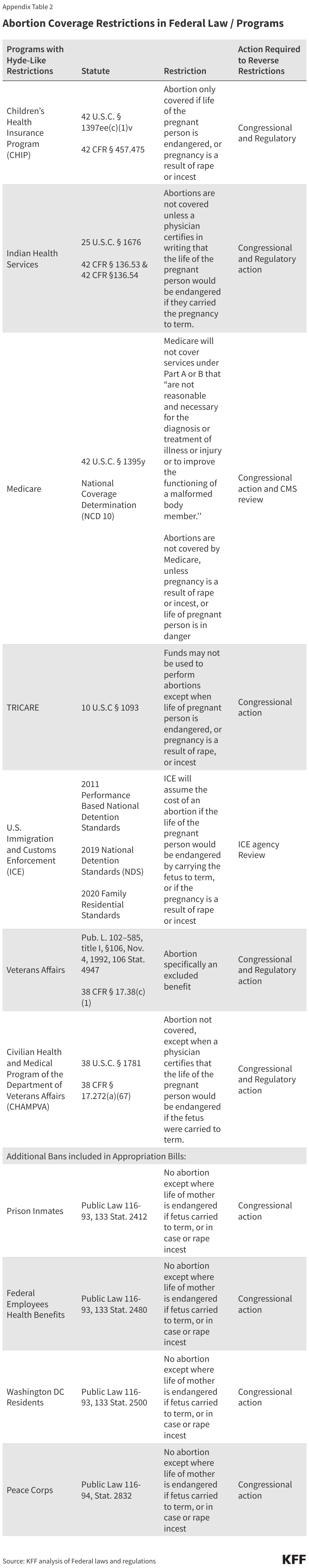 Abortion Coverage Restrictions in Federal Law / Programs data chart