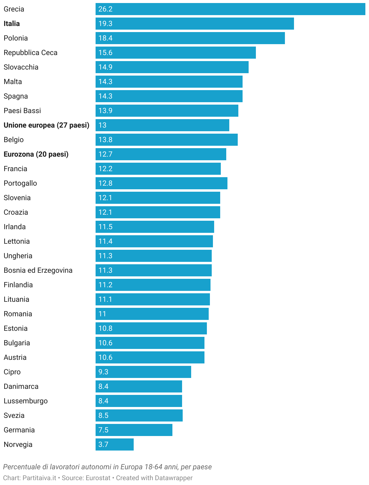 Percentuale di lavoratori autonomi in Europa, per paese
