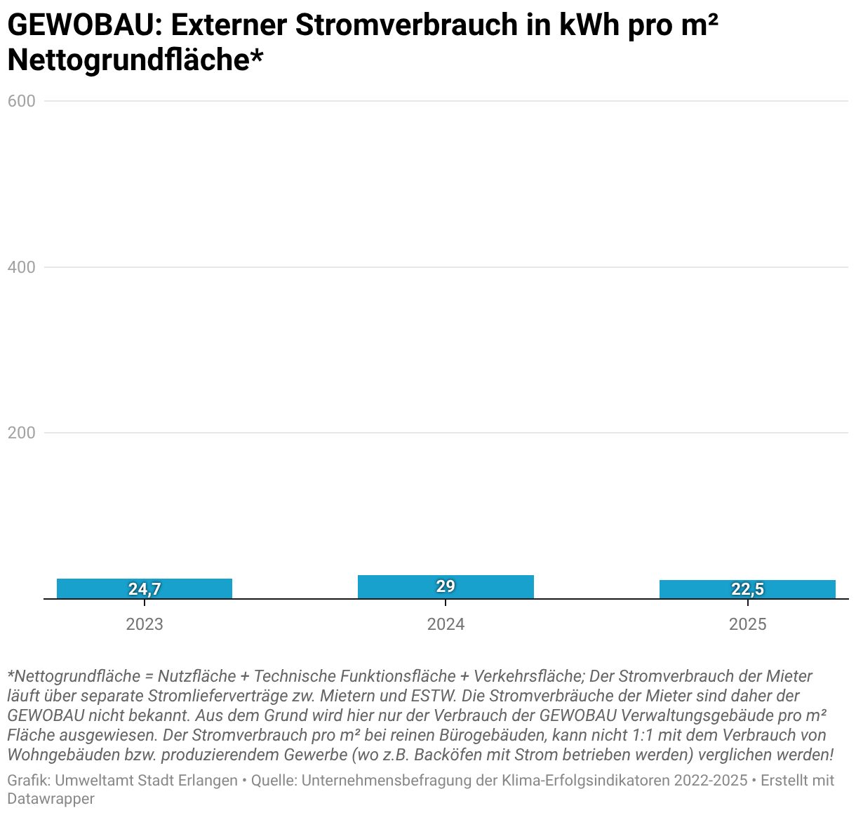Der Verbrauch der GEWOBAU an externen Strom ist pro Quadratmeter Nettogrundfläche mit 29 Kilowattstunden pro Quadratmeter im Jahr 2024 und 22,5 Kilowattstunden im Jahr 2025 sehr niedrig. Der Stromverbrauch der Mieter läuft über separate Stromlieferverträge zw. Mietern und ESTW. Daher sind die Stromverbräuche der Mieter, der GEWOBAU nicht bekannt. Aus dem Grund wird hier nur der Verbrauch der GEWOBAU Verwaltungsgebäude  pro m² Fläche ermittelt und ausgewiesen. Der Stromverbrauch pro m² bei reinen Bürogebäuden, kann nicht 1:1 mit dem Verbrauch von Wohngebäuden bzw. produzierendem Gewerbe (wo z.B. Backöfen mit Strom betrieben werden) verglichen werden!