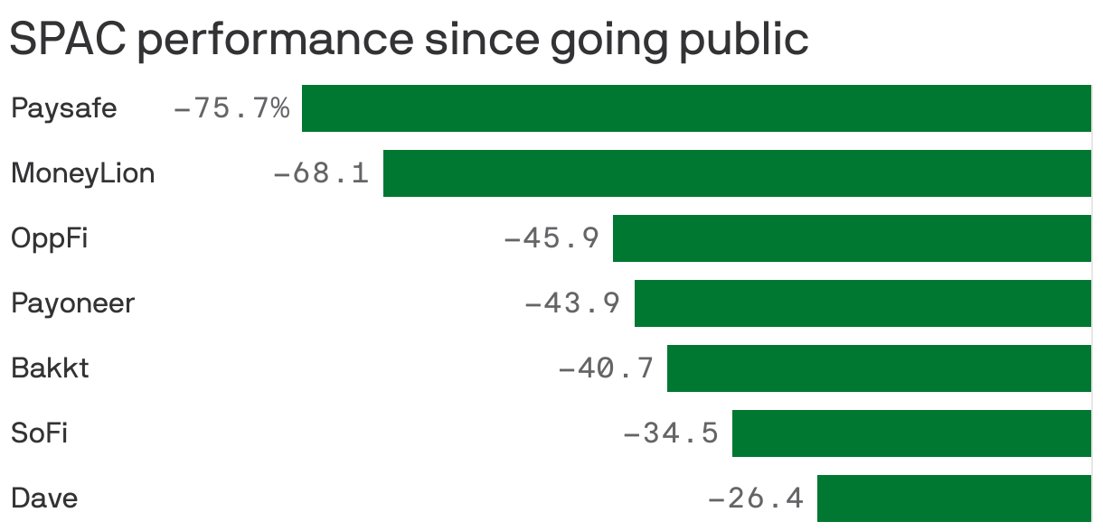 SPAC performance since going public