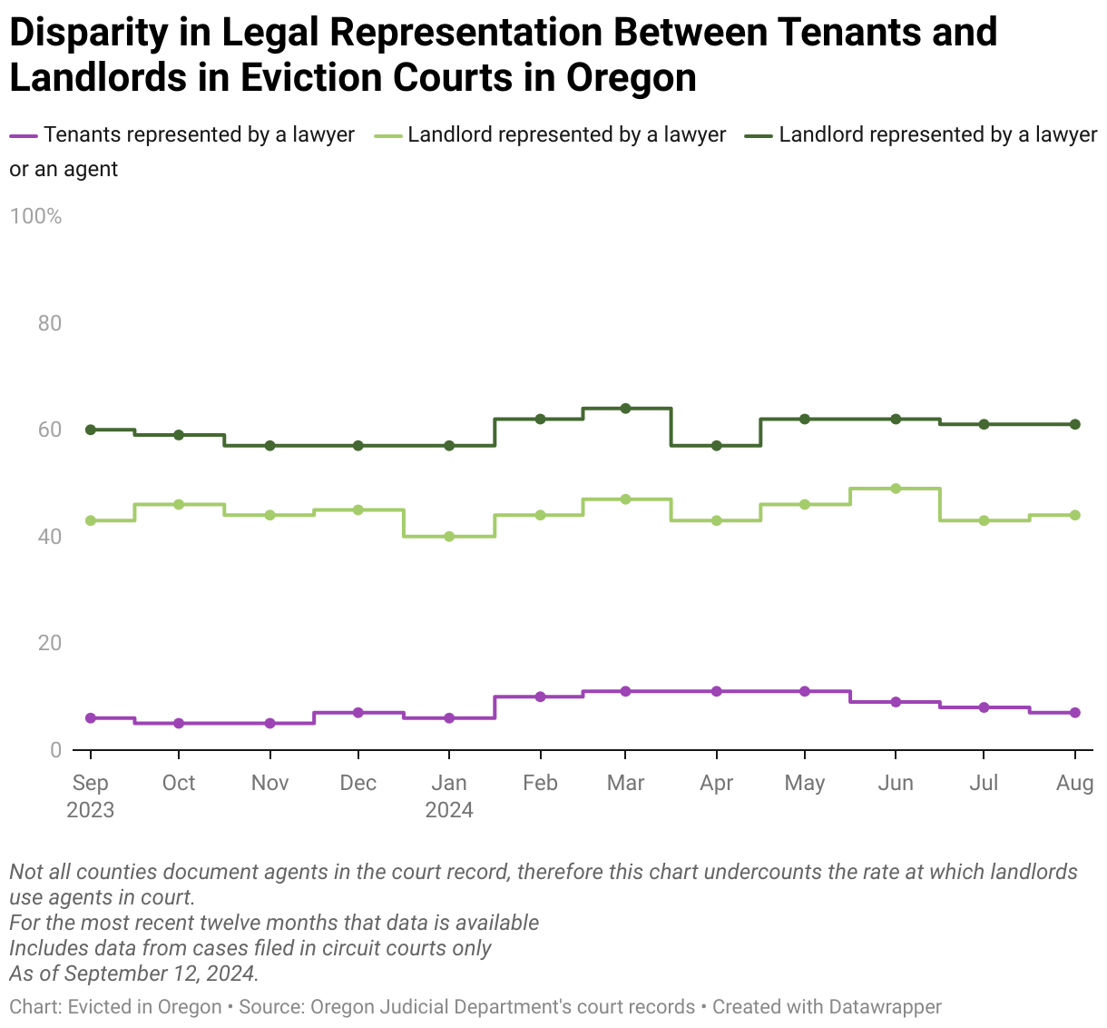 Statewide Latest Eviction Data — Evicted in Oregon