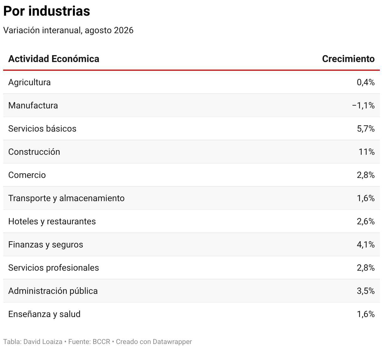 Por industrias (Tabla)