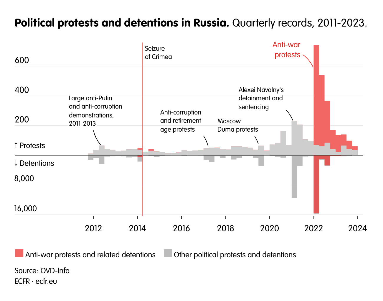 Political protests and detentions in Russia.