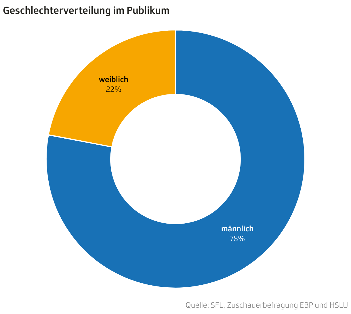 Geschlechterverteilung im Publikum (Donut-diagramm)