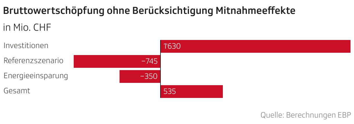 Bruttowertschöpfung ohne Berücksichtigung Mitnahmeeffekte (Balken)