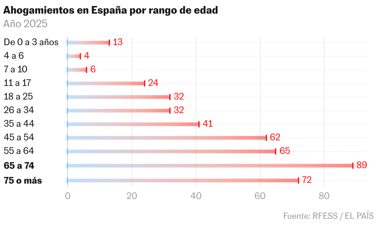 Gráfico de rangos
