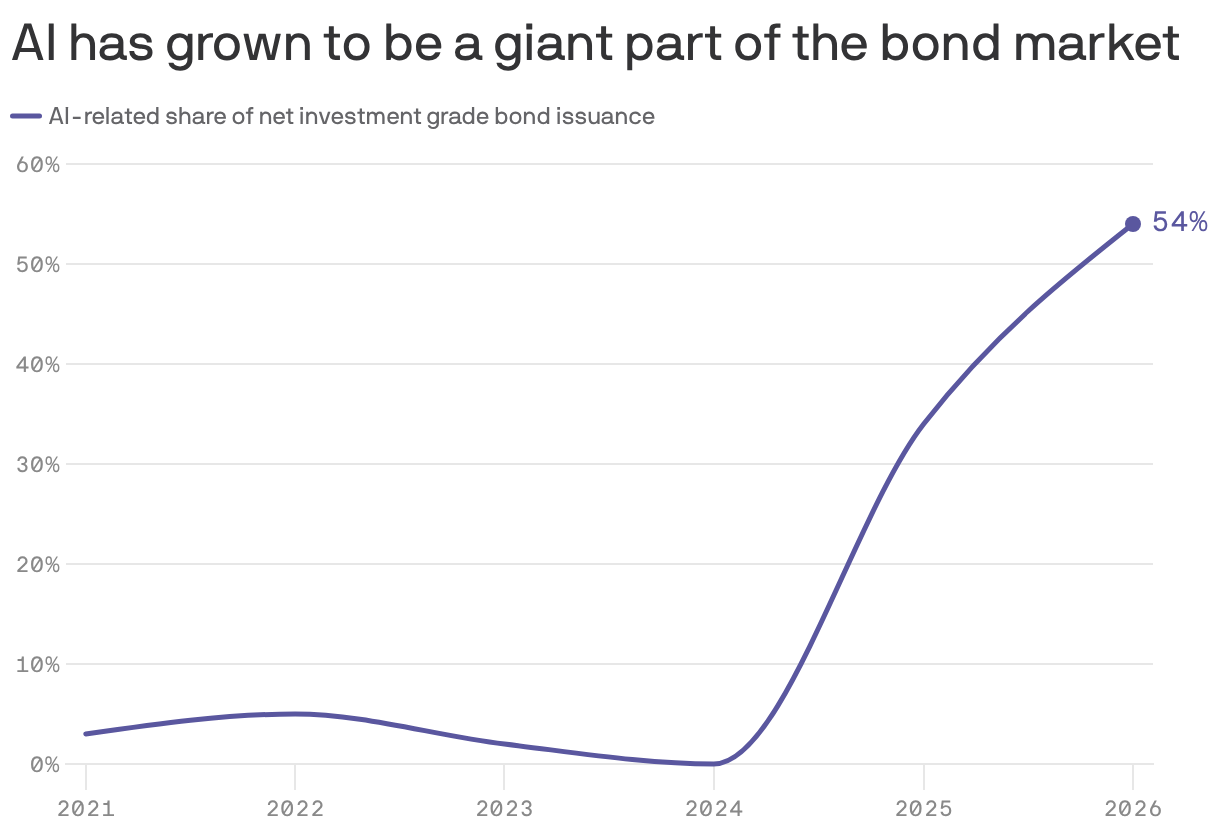 AI has grown to be a giant part of the bond market