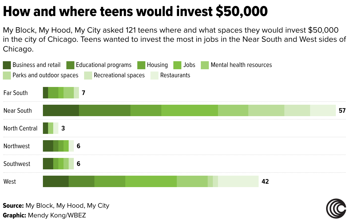 What and where teens would invest $50,000 in (Stacked Bars)