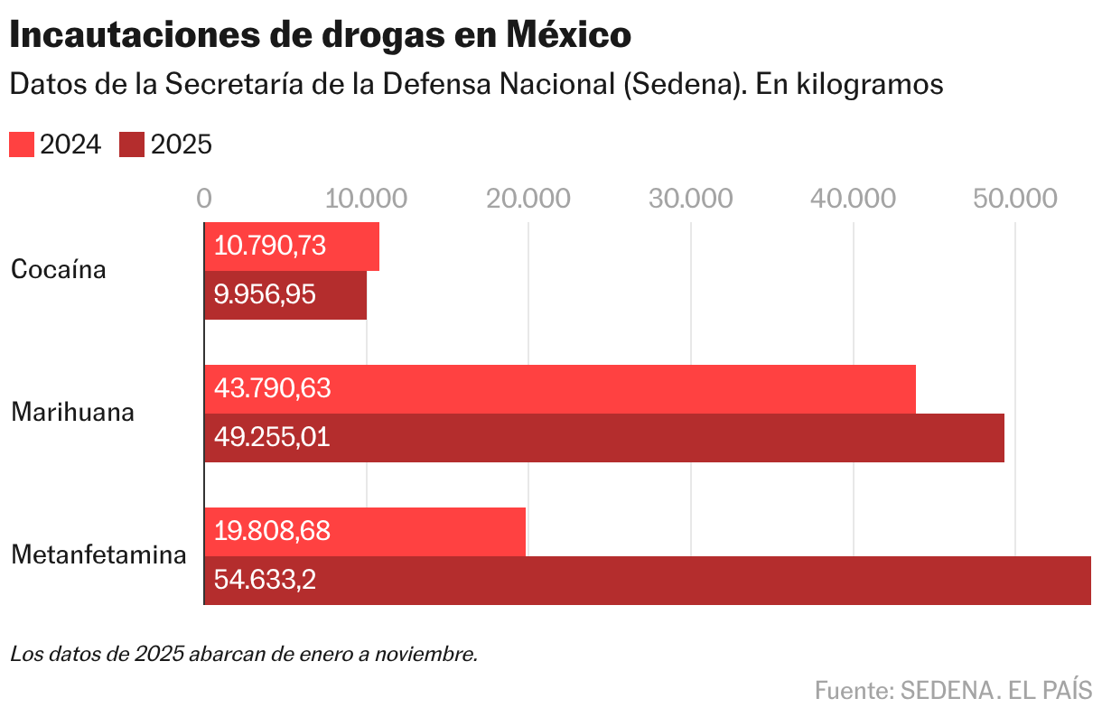 Apreensões de drogas no México (colunas agrupadas)