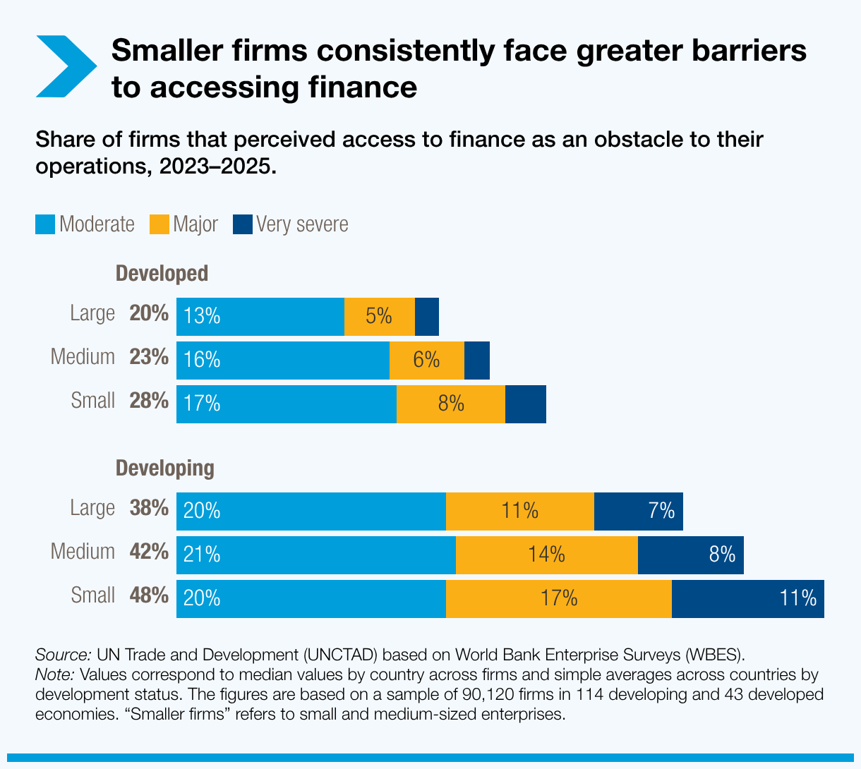 Small and medium enterprises consistently face greater barriers to accessing finance
