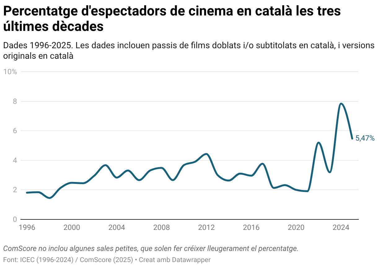 Percentatge d'espectadors de cinema en català les tres últimes dècades (Line chart)