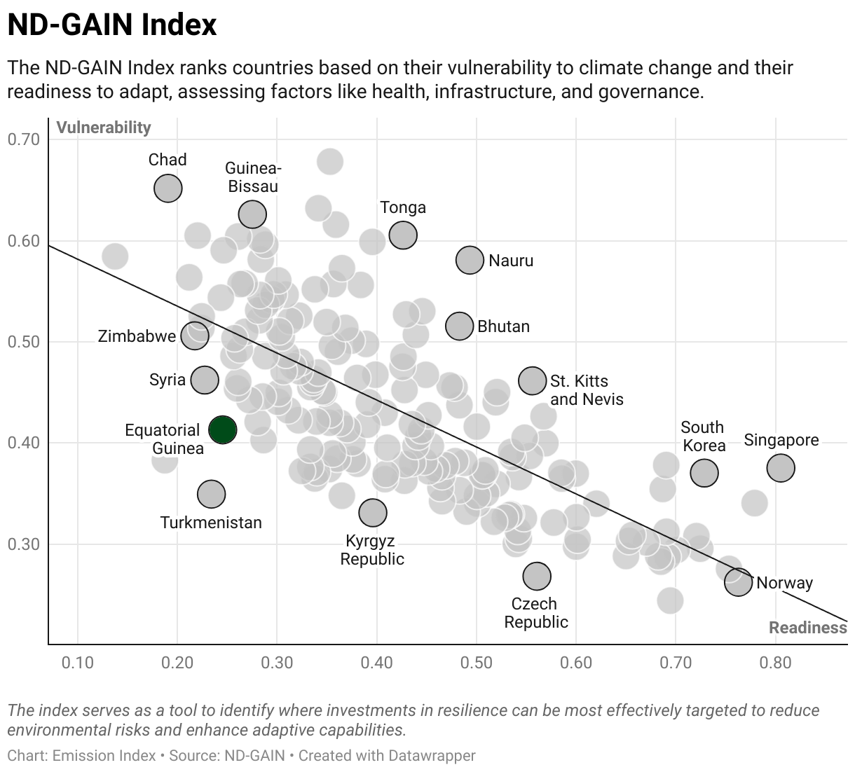 Greenhouse Gas Emissions in Equatorial Guinea 9 Scatter chart of readiness versus vulnerability to climate change