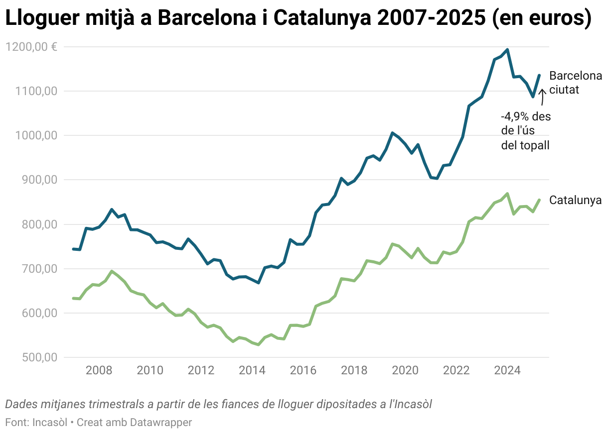 Lloguer mitjà a Barcelona i Catalunya 2007-2025 (en euros) (Line chart)