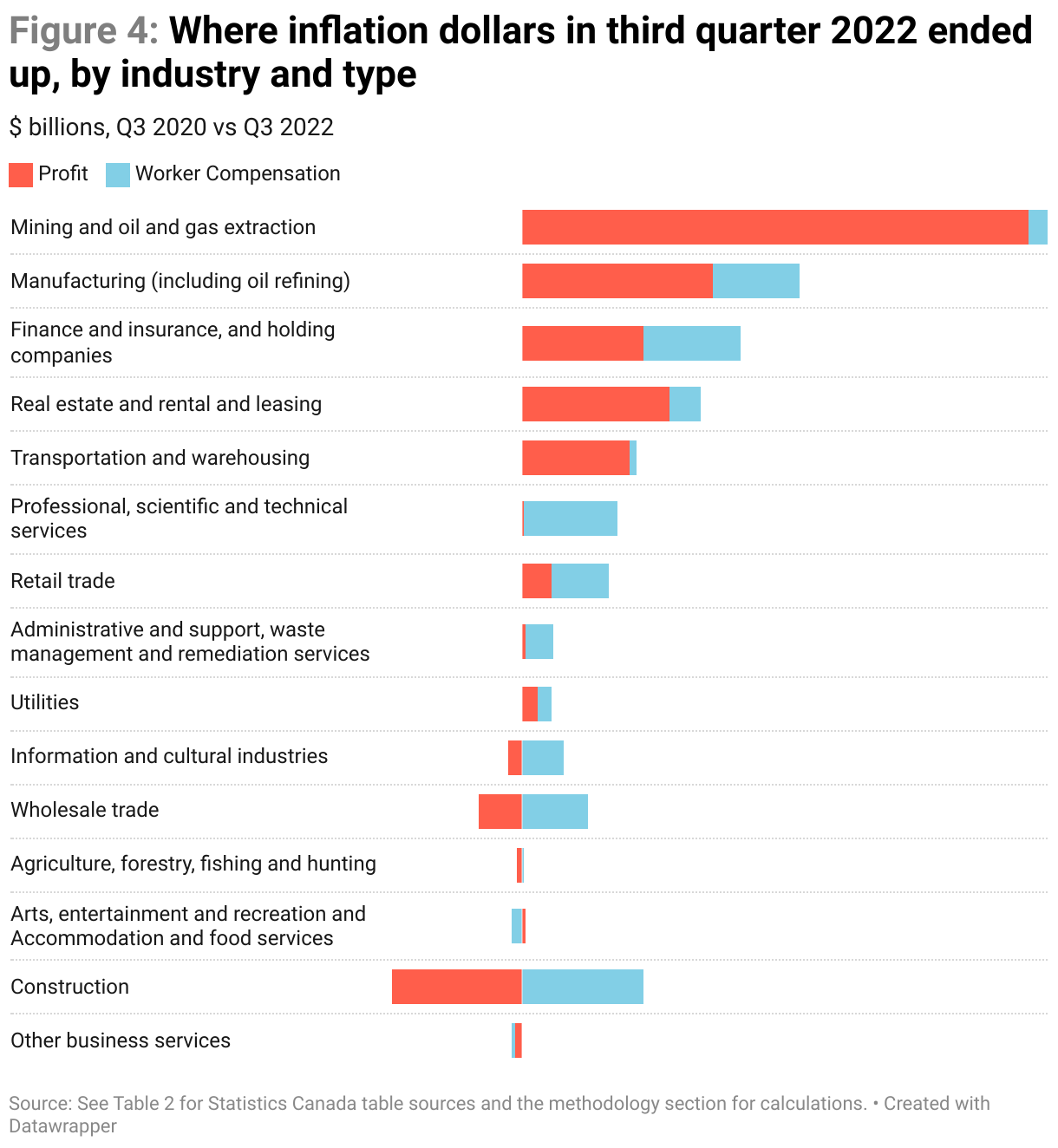 Figure 4: Stacked bar chart of where inflation dollars went over two years beginning in the third quarter of 2020 by industry and by profits and worker compensation. By far, the largest beneficiary of inflation has been the oil and gas extraction and mining industries. 17.7 billion in inflation dollars has gone straight to higher oil, gas and mining profits.