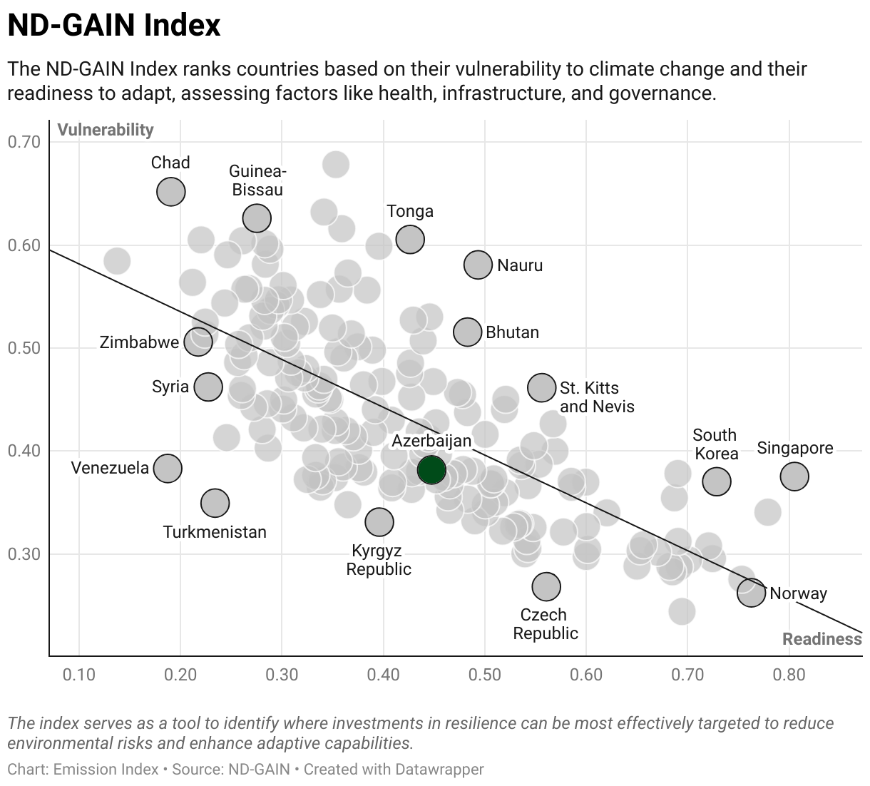 Greenhouse Gas Emissions in Azerbaijan 9 Scatter chart of readiness versus vulnerability to climate change