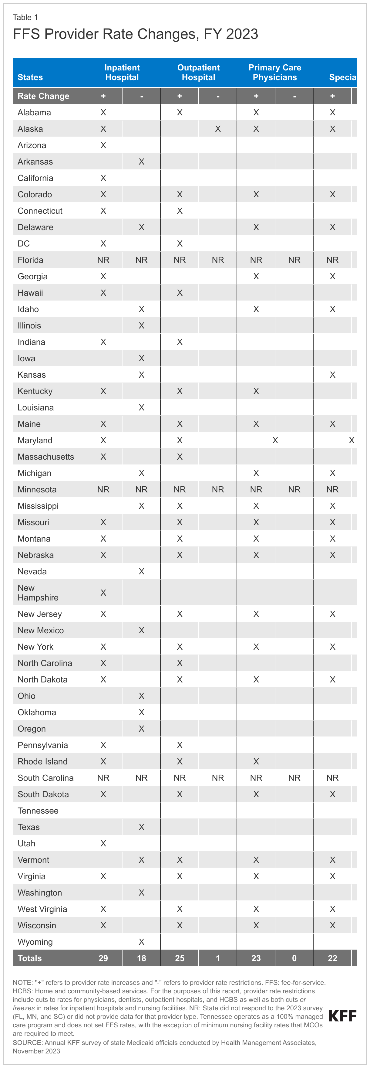 FFS Provider Rate Changes, FY 2023 data chart