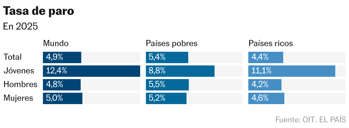 Taxa de desemprego (colunas divididas)