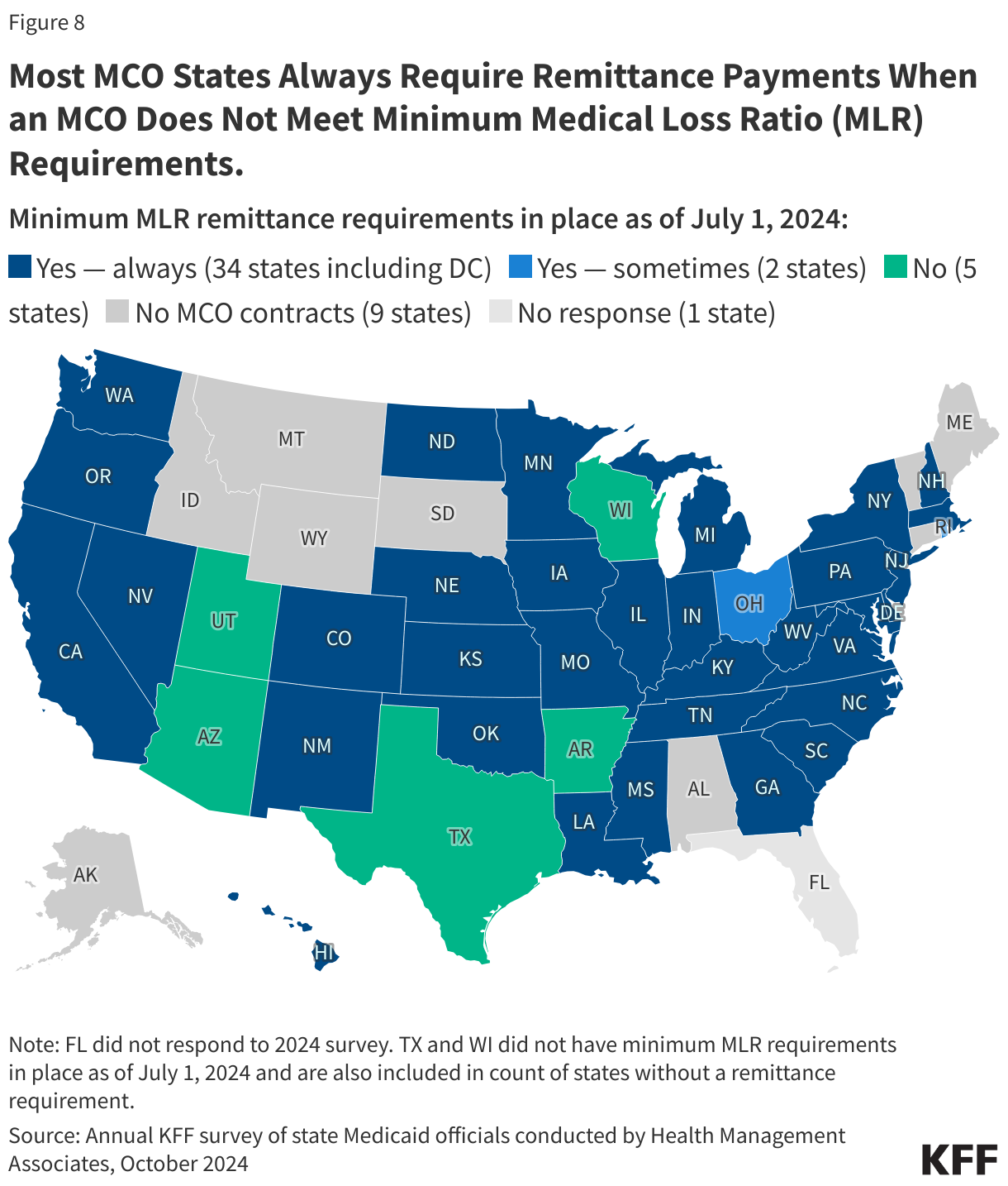 Most MCO States Always Require Remittance Payments When an MCO Does Not Meet Minimum Medical Loss Ratio (MLR) Requirements. data chart