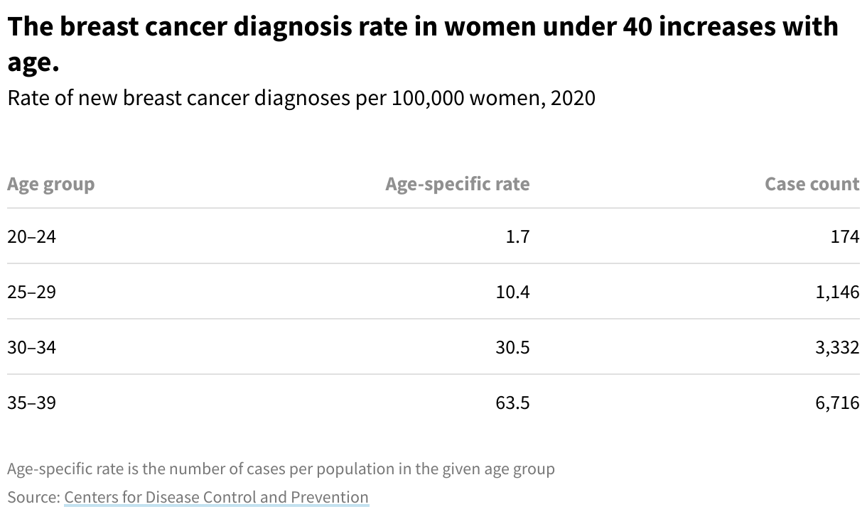 Table showing the rate of new breast cancer diagnoses per 100,000 women by age groups under 40. Women from 35 to 39 have the highest rate.