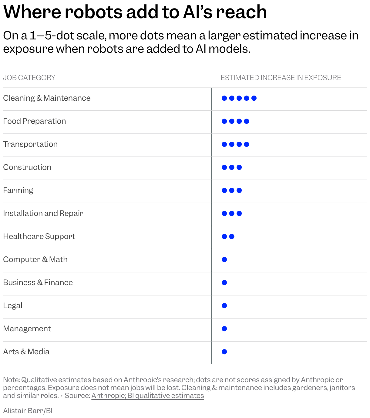 Qualitative estimates of added job-task exposure when robots are combined with AI models. Cleaning and maintenance: 5 dots. Food preparation and transportation: 4 each. Construction, farming, installation and repair: 3 each. Healthcare support: 2. Computer and math, business and finance, legal, management, arts and media: 1 each. More dots indicate a larger estimated increase. These are editorial estimates, not Anthropic-issued scores, percentages or job-loss forecasts.