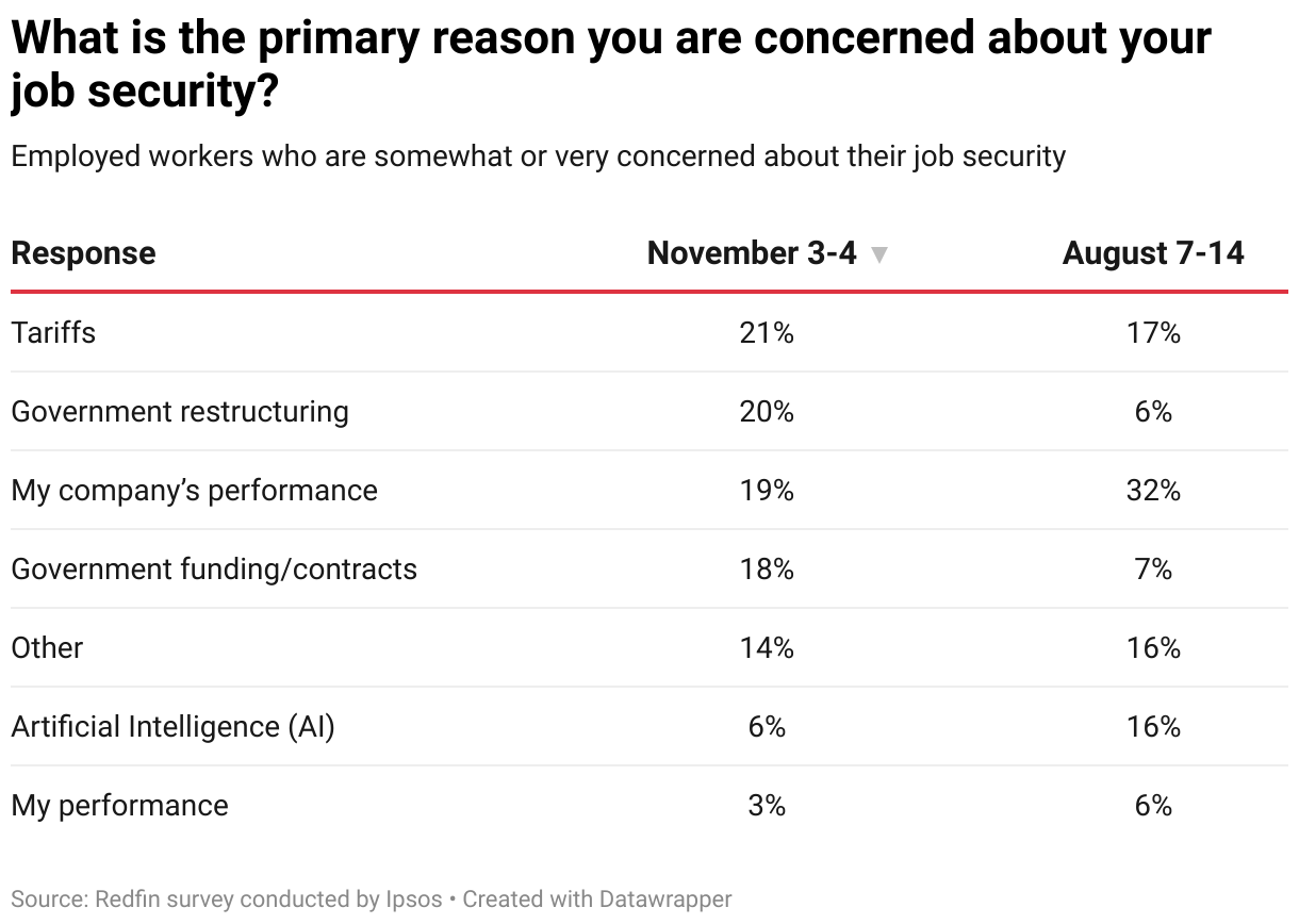 What is the primary reason you are concerned about your job security? (Table)