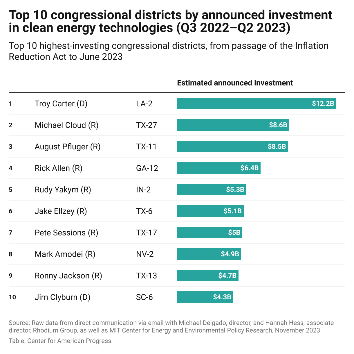 Table with top ten Congressional districts by announced investment in clean technology, majority Republican-leaning districts