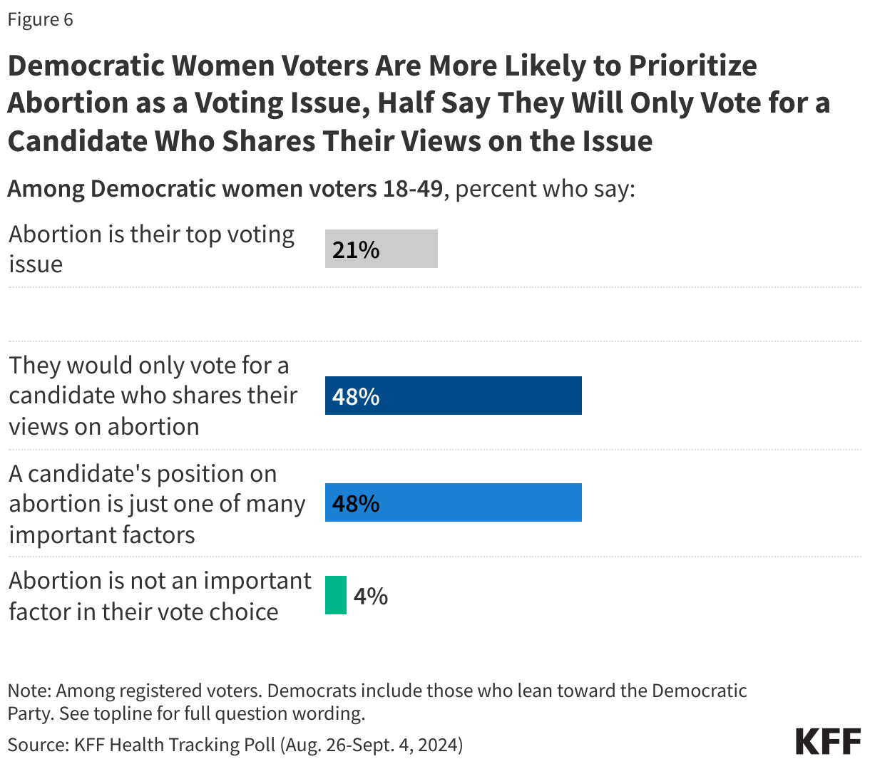 Democratic Women Voters Are More Likely to Prioritize Abortion as a Voting Issue, Half Say They Will Only Vote for a Candidate Who Shares Their Views on the Issue data chart